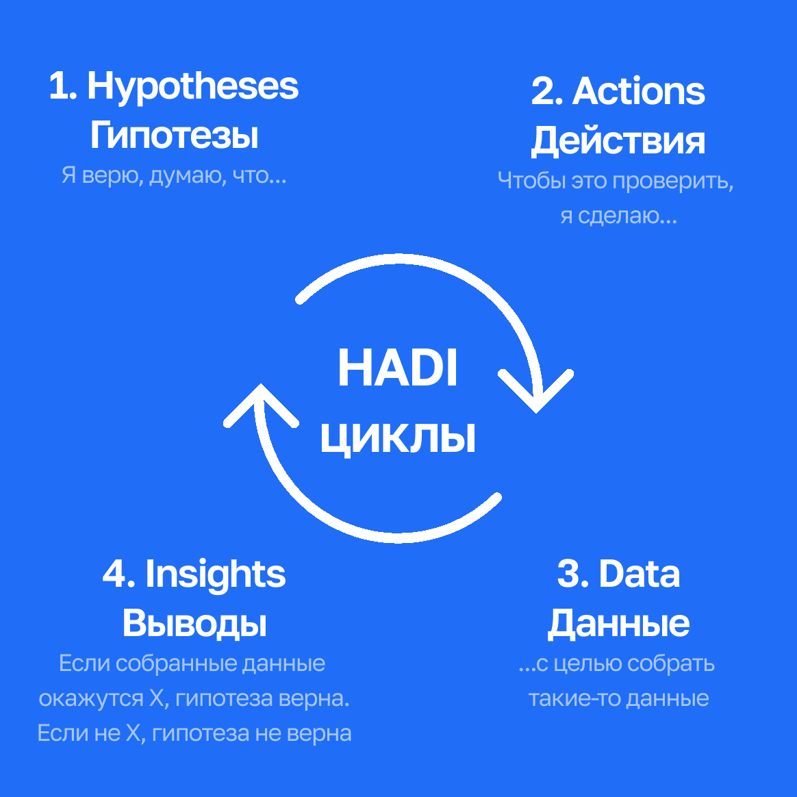 Что такое HADI-циклы и как внедрять их в проекты | Creonit